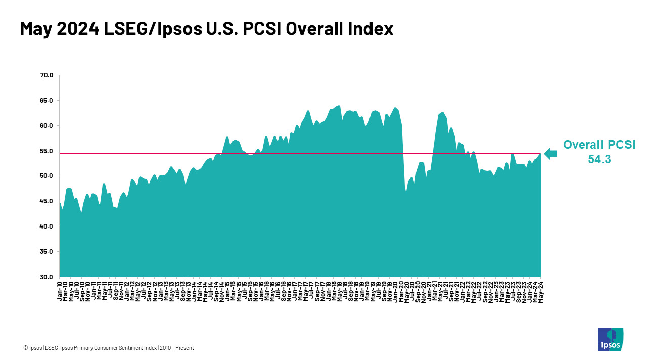 May 2024 LSEG/Ipsos Primary Consumer Sentiment Index | Ipsos